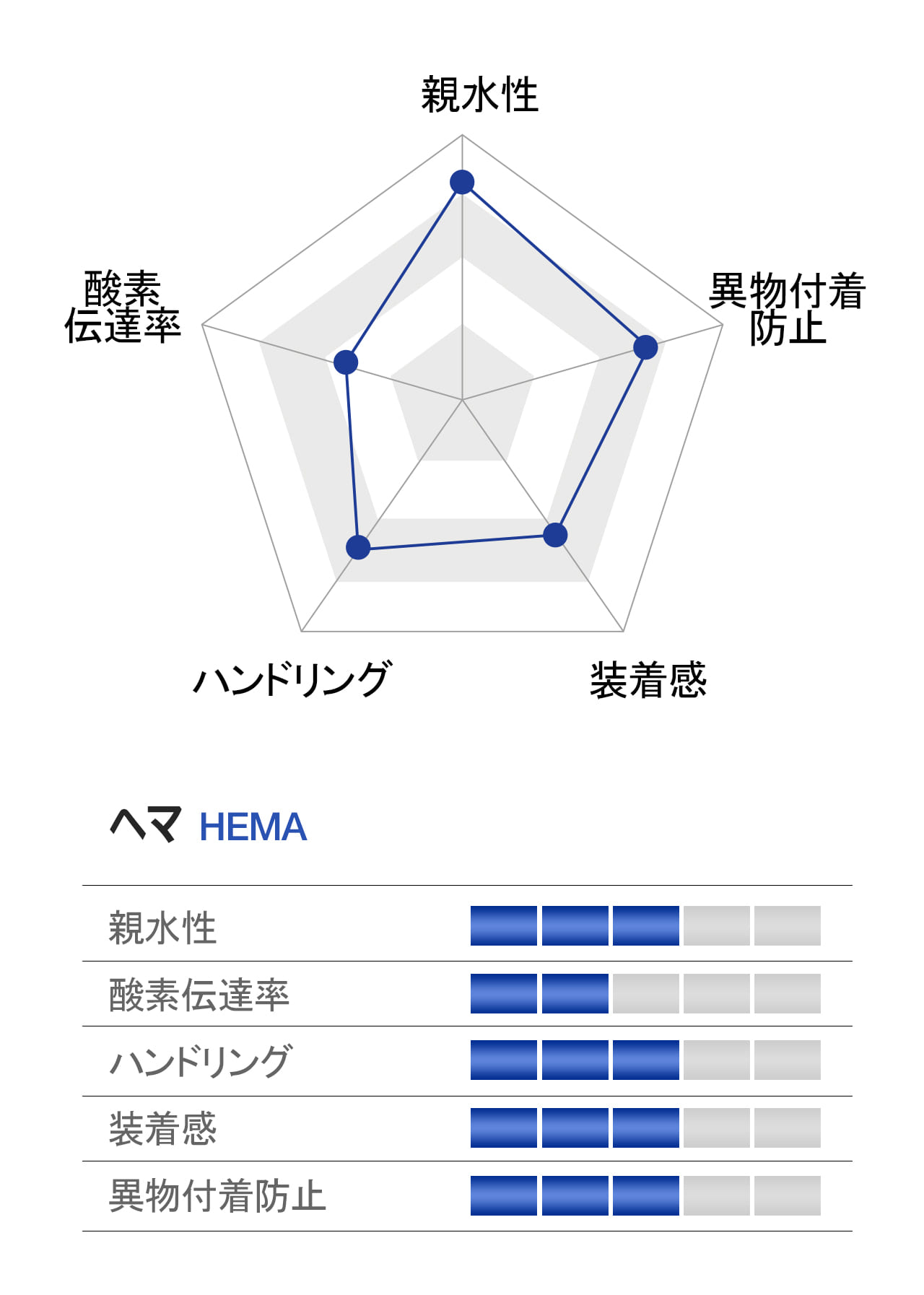 characteristics graph of HEMA